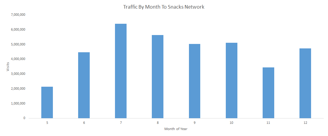 visits by month