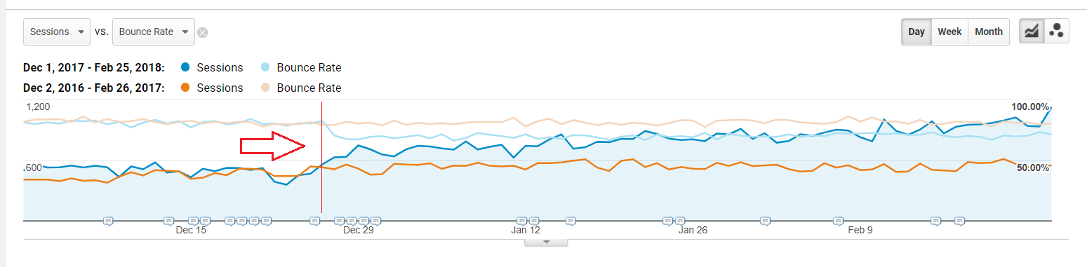 Impact Of Changes Graph